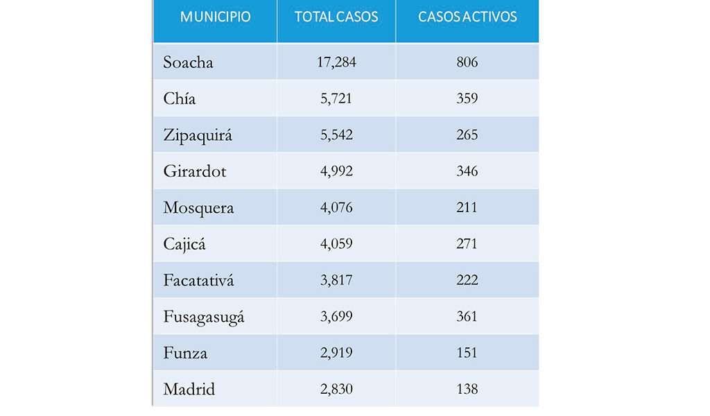 Los diez municipios con más covid de Cundinamarca